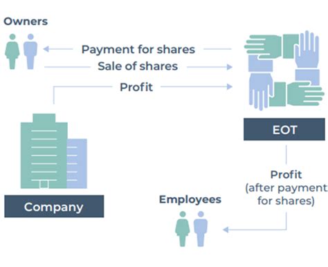 eot bonus|What does an EOT mean for employees .